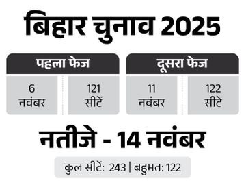 Bihar Election 2025 Live: पहले चरण में 11 बजे तक 27.65% वोटिंग, बेगूसराय में सबसे ज्यादा तो पटना में सबसे कम मतदान